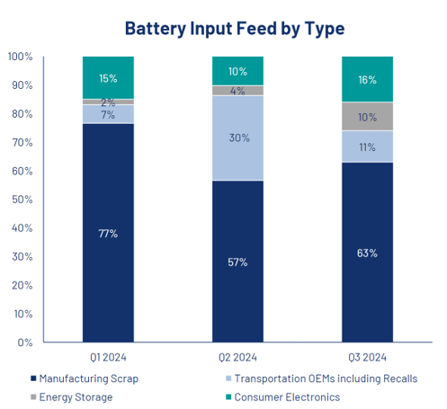 Li-Cycle battery feed type input