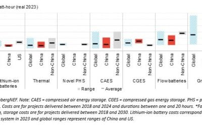BloombergNEF recently published its first cost survey of LDES technologies, benchmarked against lithium-ion Capex. Image: BNEF.