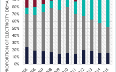 Wind-gas_graph_from_Everoze_report1